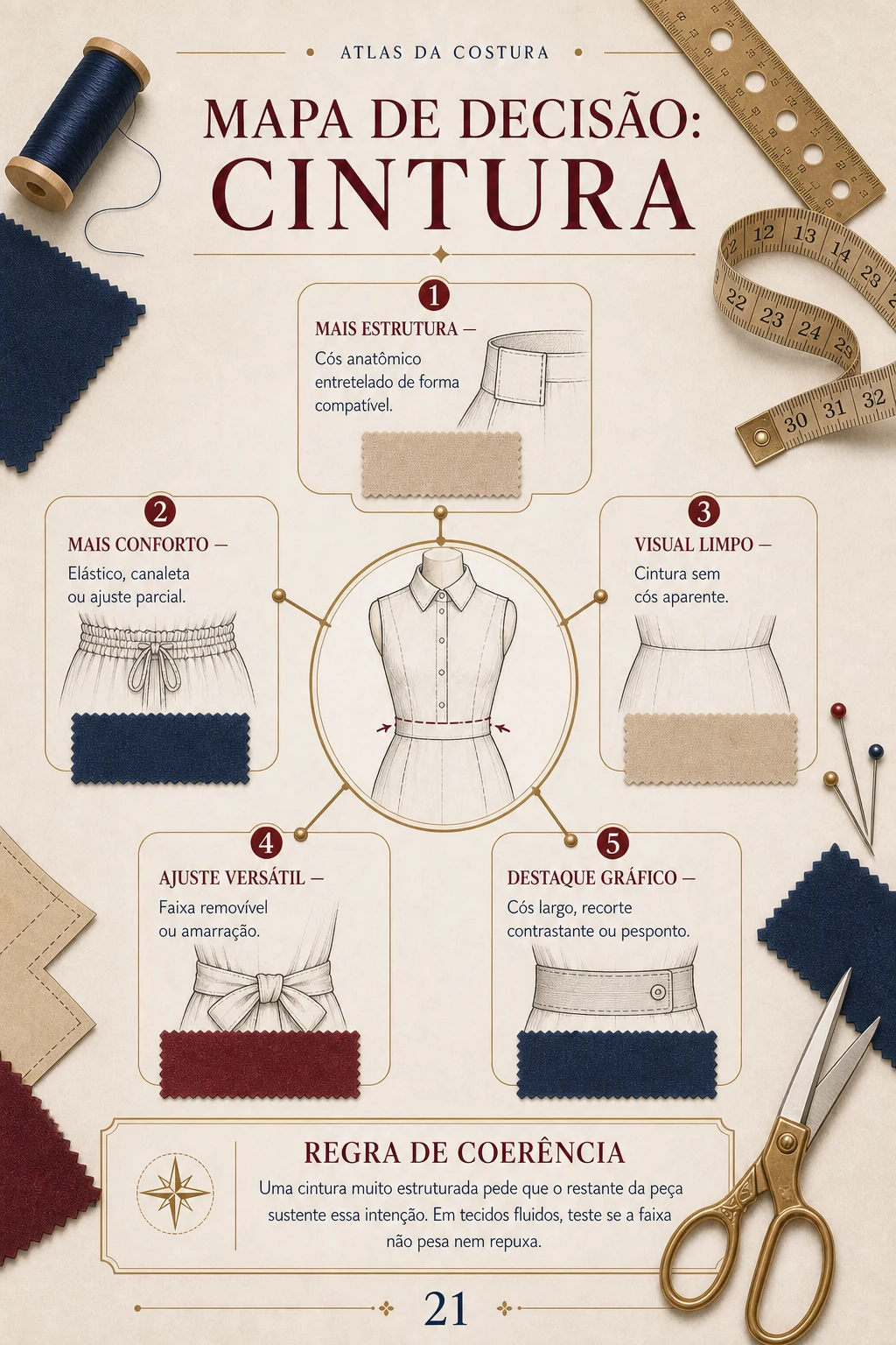 Mapa visual de cós e cinturas